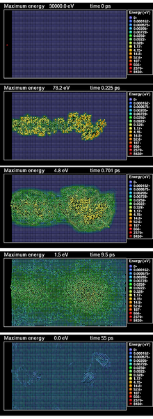 Image sequence of the time development of a collision cascade in the heat spike regime produced by a 30 keV Xe ion impacting on Au under channeling conditions. The image is produced by a classical molecular dynamics simulation of a collision cascade. The image shows a cross section of two atomic layers in the middle of a threedimensional simulation cell. Each sphere illustrates the position of an atom, and the colors show the kinetic energy of each atom as indicated by the scale on the right. At the end, both point defects and dislocation loops remain. Cascade sequence.png