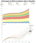 Thumbnail for File:Cited papers by field according to data in OpenAlex.png