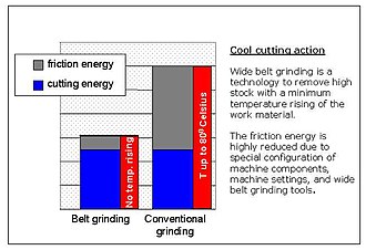 Cool cutting process Coolgrinding.jpg