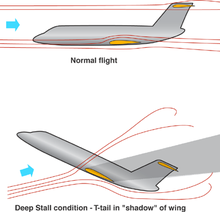 Egy diagram két különböző helyzetű repülőgép oldalnézetét mutatja be a körülöttük lévő légáramlást normál és elakadt repülés közben.