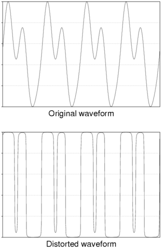 Distortion of a waveform Distortion waveform.png