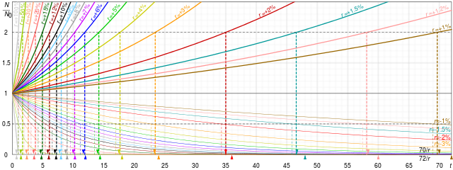 Sammenligning af fordoblings- og halveringstider for hhv. eksponentielle stigninger (tykke linjer) og henfald (tynde linjer) samt deres 70/t- og 72/t-approksimationer. I SVG-versionen kan du holde musen over en graf for at se den og dens komplement, og deres fordoblings- og halveringstider.