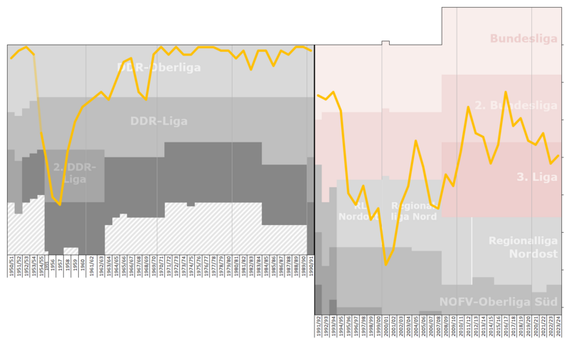 File:Dynamo Dresden Performance Chart.png