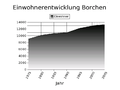 Einwohnerentwicklung Borchen