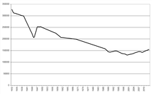 Einwohnerentwicklung Prenzlauer Berg, 1932–2013