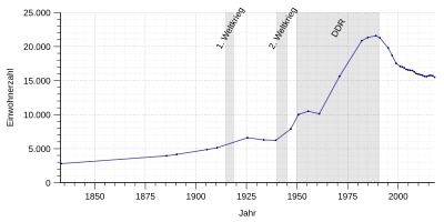Evoluția populației din Bad Salzungen din 1833 până în 2017 conform datelor din tabel