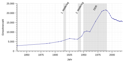 Befolkningsutveckling av Bad Salzungen från 1833 till 2017 enligt tabelldata