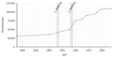 Einwohnerentwicklung des Landkreises Altötting von 1840 bis 2017 nach nebenstehender Tabelle