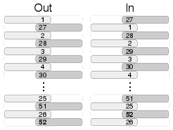 Comparison of a perfect faro out-shuffle and in-shuffle, the numbers denoting each card's positions before the shuffle Faro shuffles.svg