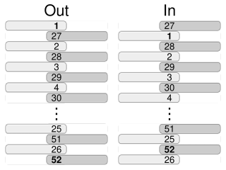 <span class="mw-page-title-main">Faro shuffle</span> Perfectly interleaved playing card shuffle