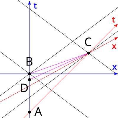 File:Faster than light implies time travel diagram.svg