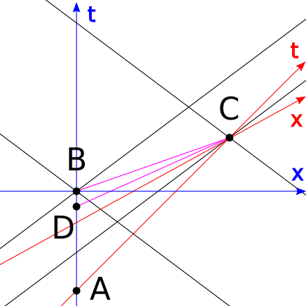 Spacetime diagram showing that moving faster than light implies time travel in the context of special relativity. A spaceship departs from Earth from A to C slower than light. At B, Earth emits a tachyon, which travels faster than light but forward in time in Earth's reference frame. It reaches the spaceship at C. The spaceship then sends another tachyon back to Earth from C to D. This tachyon also travels forward in time in the spaceship's reference frame. This effectively allows Earth to send a signal from B to D, back in time.