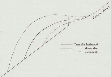 Influence du tremplin