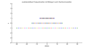 Eine Festkommazahl ist eine Za