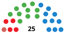 GetxoC CouncilDiagram2007.svg