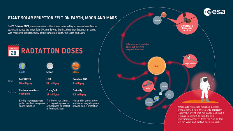 File:Giant solar eruption felt on Earth, Moon and Mars ESA25032969.png