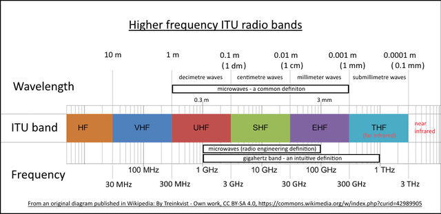 Radiotaajuusalueet – Wikipedia