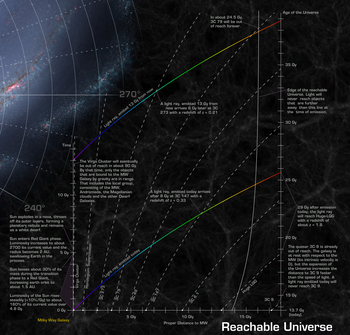 The reachable Universe as a function of time and distance, in context of the expanding Universe. Home in Relation to Everything-Reachable Universe.png