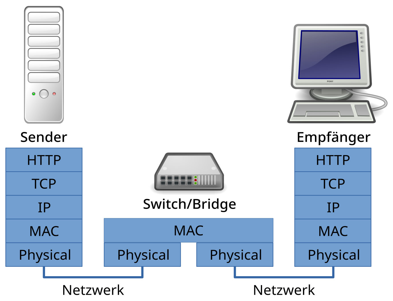 Файл ips. Bluetooth TCP/IP Bridge Internet. Netzwerk. Одинаковый Мак у Bridge и интерфейса. File IP.