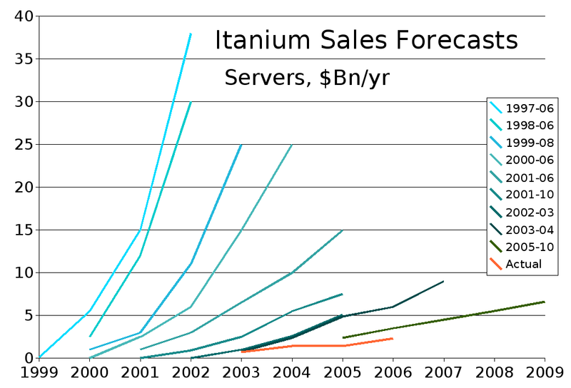 Itanium Server Sales forecast history[49][50]