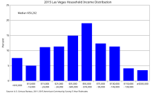 2015 income distribution by household in Las Vegas.[19]