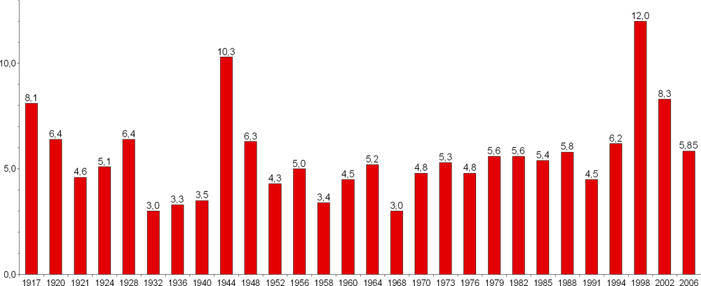 Resultados electorales desde el año 1917.