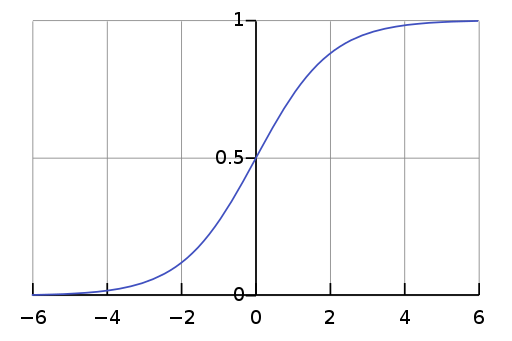 Logistic-curve