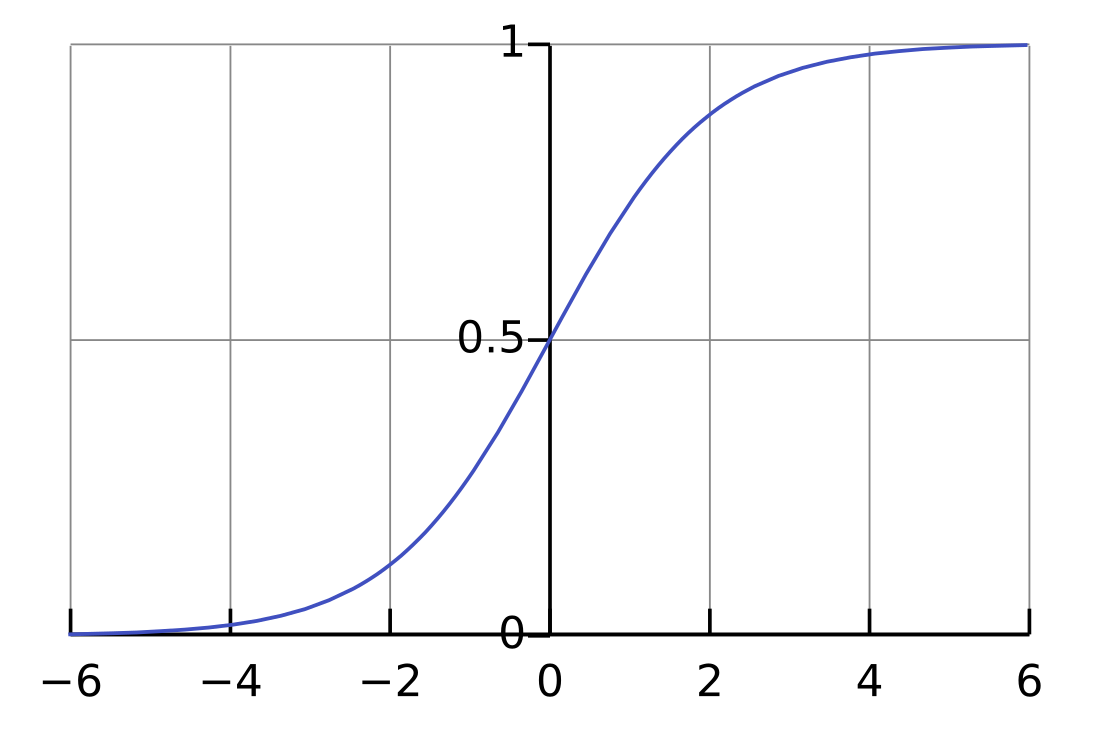 Σιγμοειδής συνάρτηση
