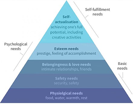 Maslow S Hierarchy Of Needs Chart Pdf
