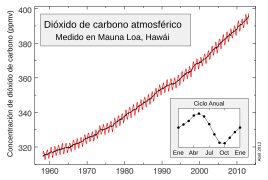 Variación de niveles de CO2 en el observatorio de Mauna Loa entre 1958 y 2012.