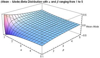 Mean Mode Difference - Beta Distribution for alpha and beta from 1 to 5 - J. Rodal.jpg
