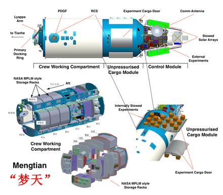 Diagram of the Mengtian module