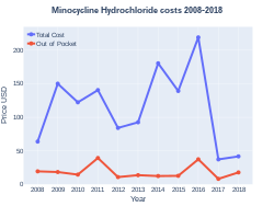 Minocycline costs (US)