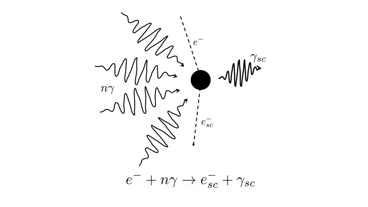 Эффект Комптона некогерентное рассеяние. Рассеяние электромагнитных волн рисунок. Поле рассеяния. Гамма излучение картинки.