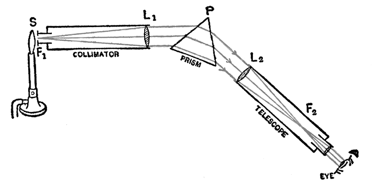 Die schematische Darstellung eines alten Spektroskops