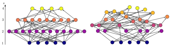 Two directed networks generated with the 'generalised preferential preying model'. The position of the nodes on the vertical axis represents their trophic level. The network on the left is maximally coherent (q=0), while the one on the right is more incoherent (q=0.49). Networks with different trophic coherence.png