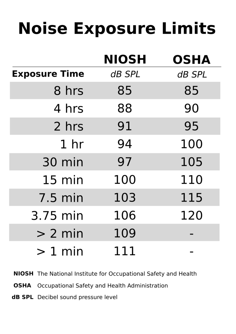 osha db sound chart