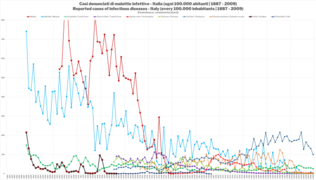 Numero di casi di malattie infettive - Reported number of cases of infectious desases (Italia-Italy, 1887-2009).png