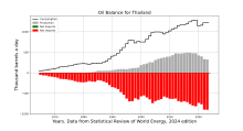 Offshore production wasn't enough to bring the country close to self-reliance. Oil Balance Thailand.svg