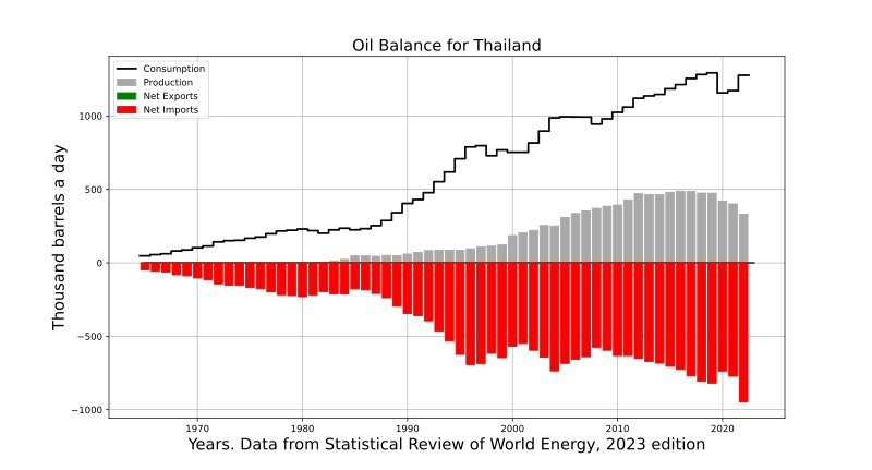 File:Oil Balance Thailand.svg