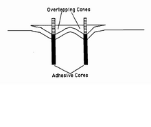 Group of two bonded anchors with overlapping concrete cones Overlapping Cones.png