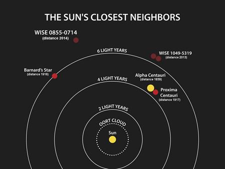 https://upload.wikimedia.org/wikipedia/commons/thumb/8/88/PIA18003-NASA-WISE-StarsNearSun-20140425-2.png/450px-PIA18003-NASA-WISE-StarsNearSun-20140425-2.png