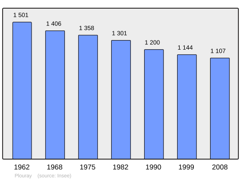 Population - Municipality code56170