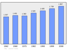 Fil:Population_-_Municipality_code_89201.svg