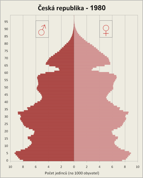 File:Population pyramid CZE 1980rel.png
