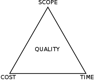<span class="mw-page-title-main">Project management triangle</span> Model of the constraints of project management