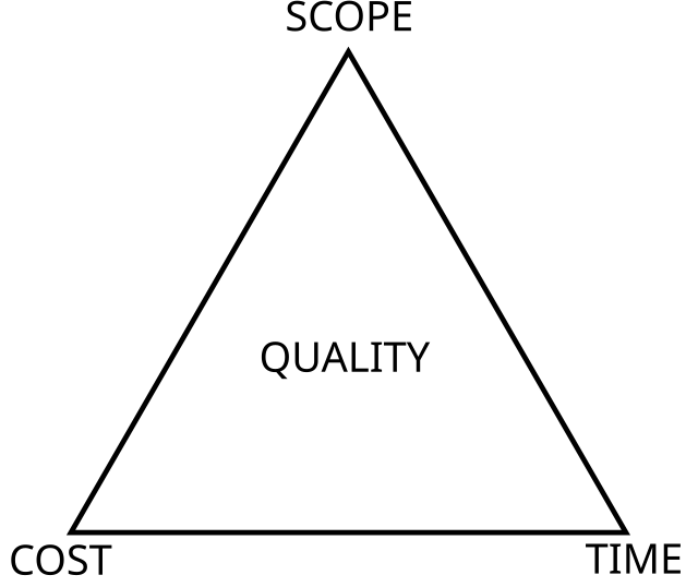 project management triangle pick two