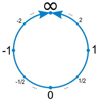 Unter Hinzufügung eines unendlichen Punktes '"`UNIQ--postMath-00000228-QINU`"' wird der Zahlenstrahl aus topologischer Sicht zu einem Kreis.