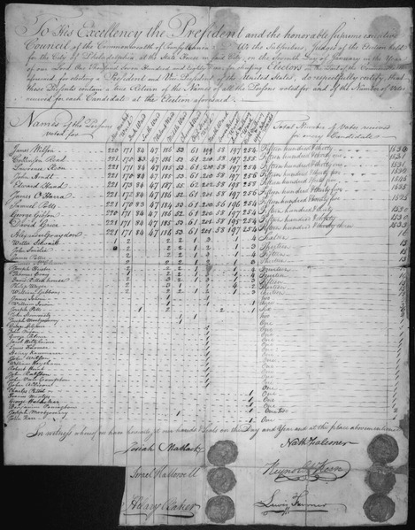 File:Return of the election of electors for choosing a President and Vice President of the United States, City of Philadelphi - NARA - 306254.tif