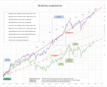 Vanguard 500 Index Fund Chart